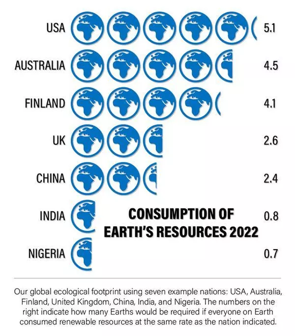 Κατανάλωση πόρων ανά χώρες
