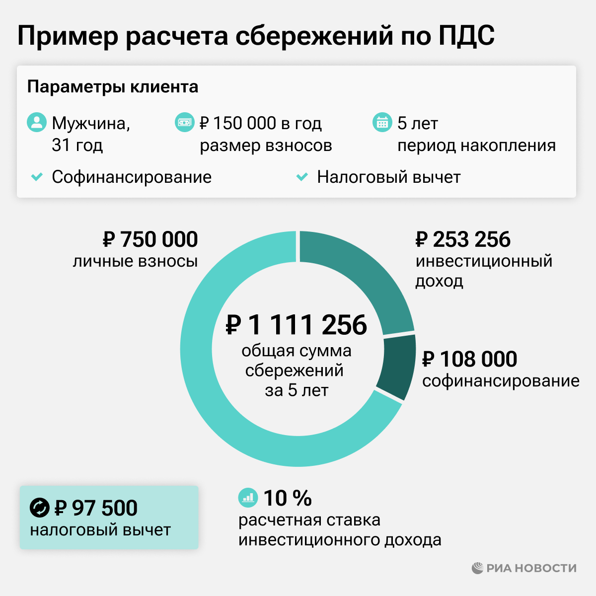 Пример расчета сбережений по ПДС при взносе 150 тысяч рублей в год Пример расчета сбережений по ПДС при взносе 150 тысяч рублей в год