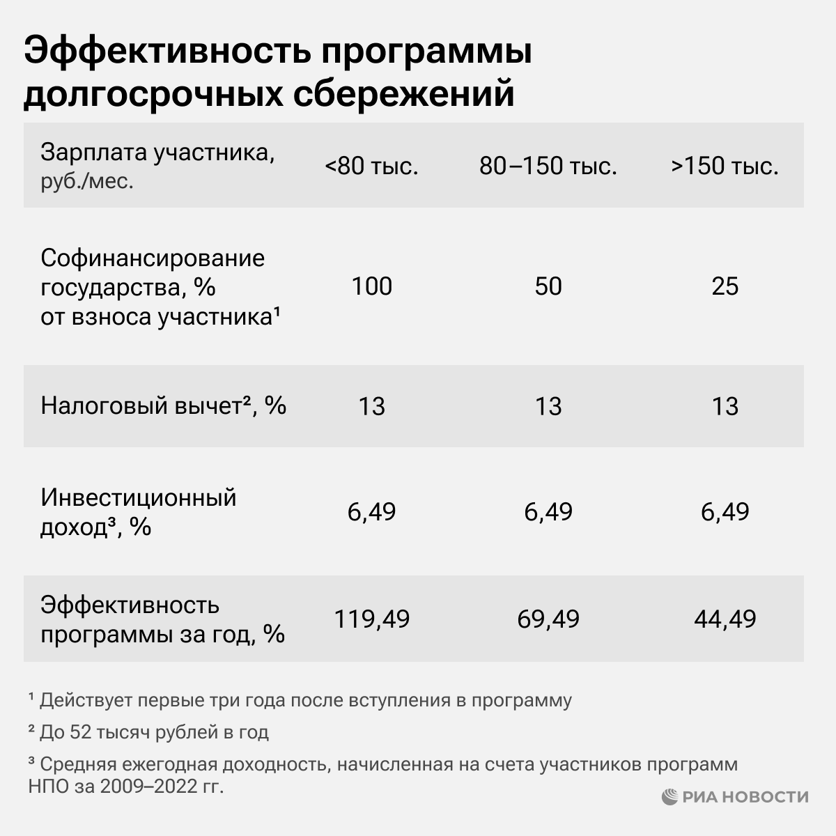 Эффективность программы долгосрочных сбережений Эффективность программы долгосрочных сбережений