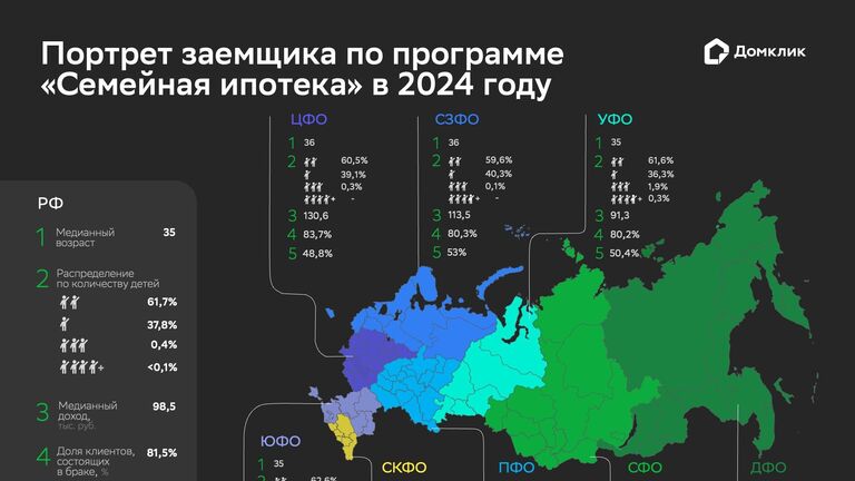 Портрет заемщика по программе Семейная ипотека в 2024 году