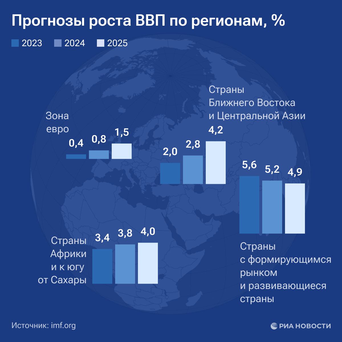 Прогнозы роста ВВП по регионам Прогнозы роста ВВП по регионам