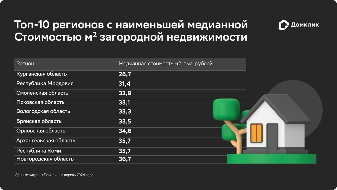 Топ-10 регионов с самыми дешёвыми и дорогими загородными домами - РИА Новости, 1920, 26.04.2024