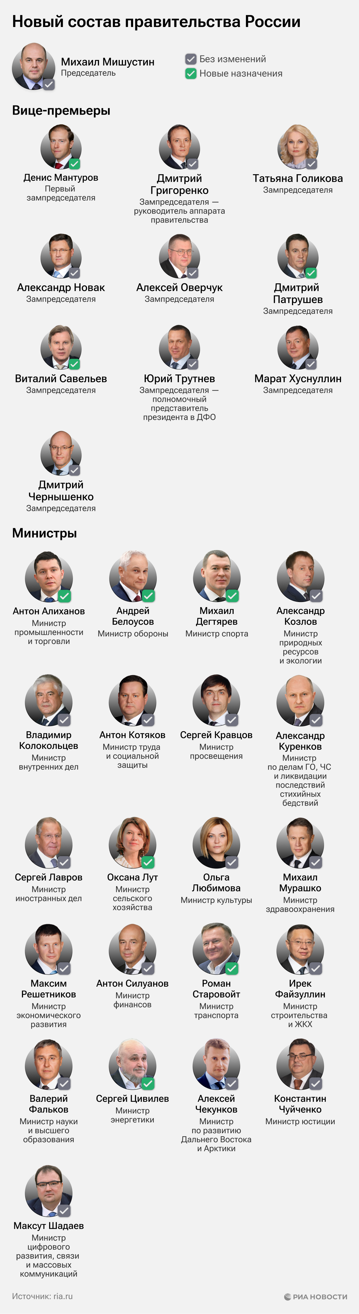 Новый состав правительства России Новый состав правительства России