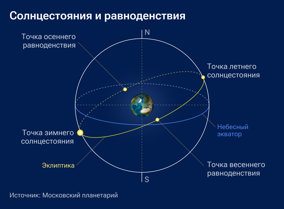 День летнего солнцестояния в 2024 году: какого числа, история и традиции  праздника