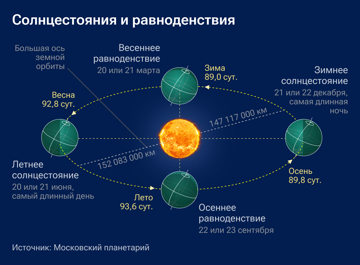 День летнего солнцестояния в 2024 году: какого числа, история и традиции  праздника