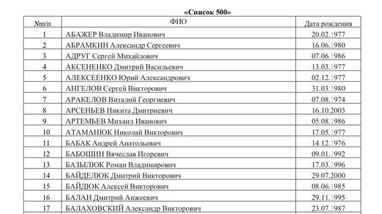 Список 500 украинских военнопленных, опубликованный Маргаритой Симоньян