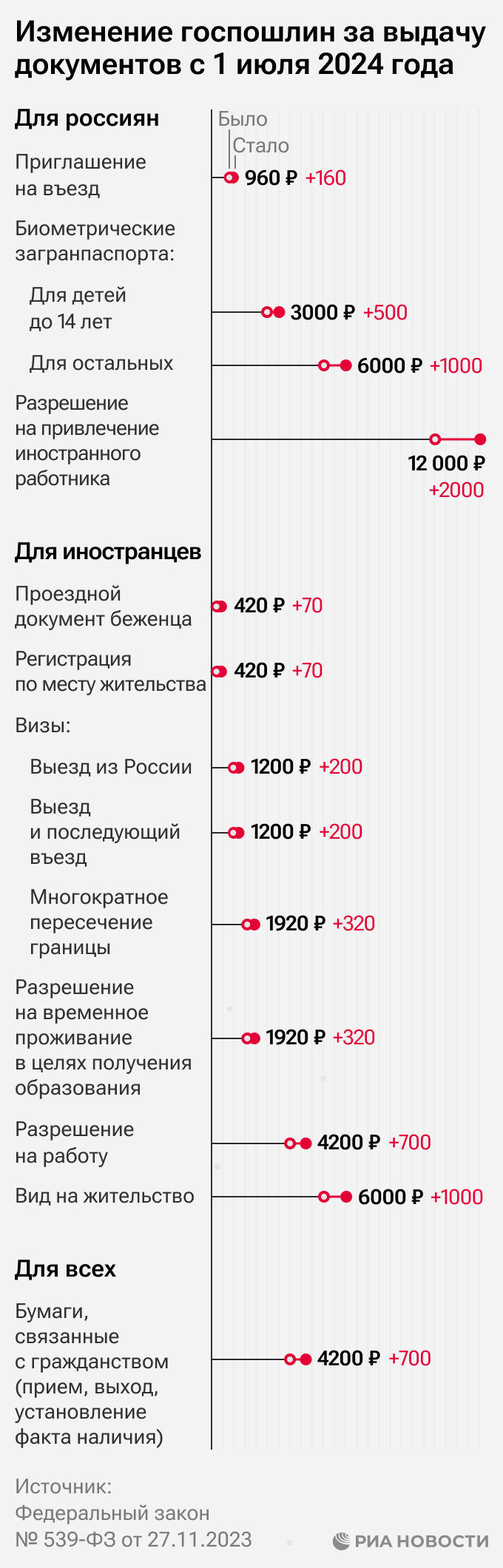 Изменение госпошлин за выдачу документов с 1 июля 2024 года - РИА Новости,  01.07.2024