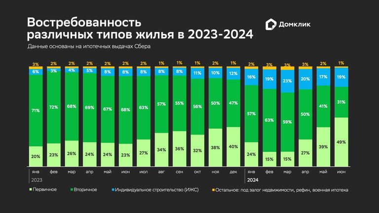 Востребованность различных типов жилья в 2023-2024 годах