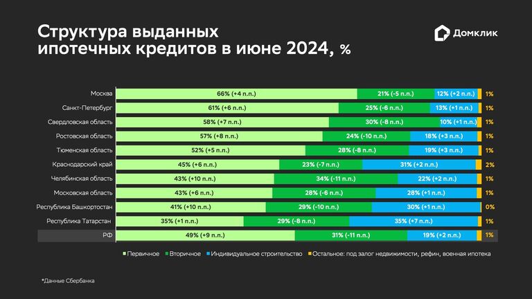 Структура выданных ипотечных кредитов в июне 2024 года