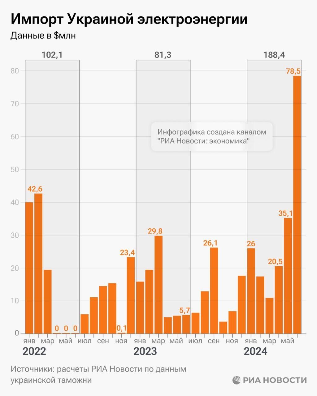 Импорт электроэнергии на Украине - РИА Новости, 1920, 17.07.2024