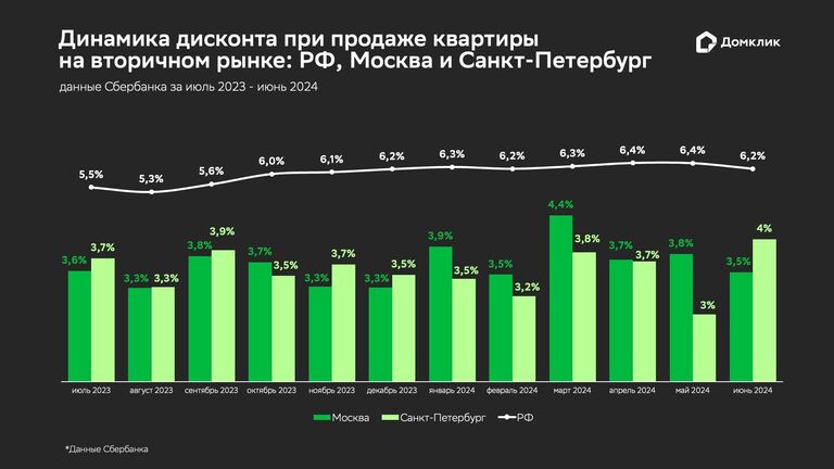 Динамика дисконта при продаже квартиры на вторично рынке