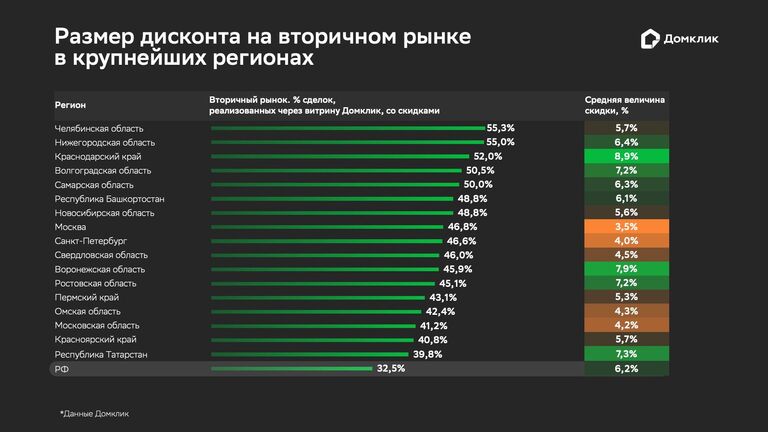 Размер дисконта на вторичном рынке в крупнейших регионах