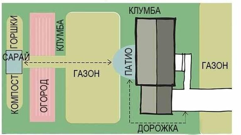 Пример зонирования дачного участка