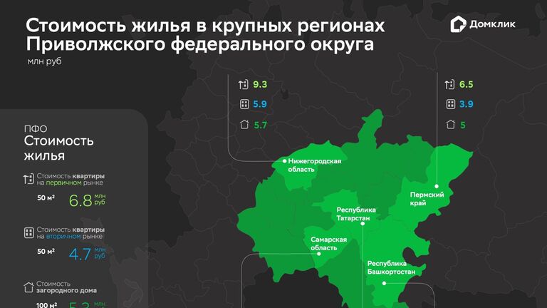 Стоимость жилья в крупных регионах Приволжского федерального округа