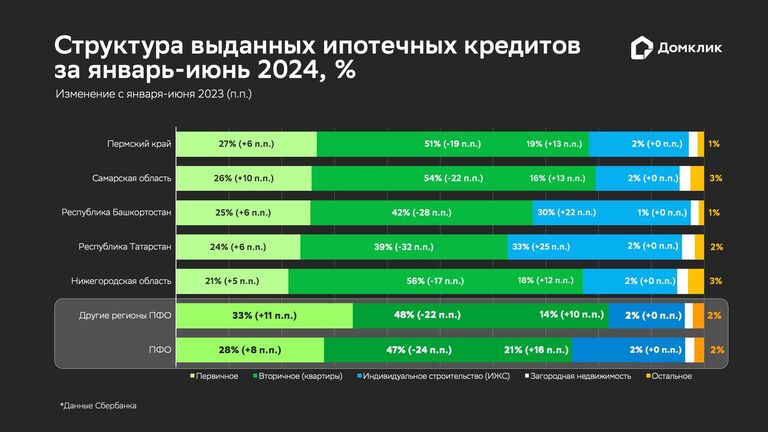 Структура выданных ипотечных кредитов за январь-июнь 2024 год в ПФО