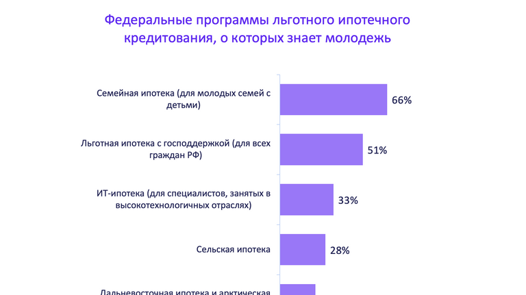 Федеральные программы льготного ипотечного кредитования, о которых знает молодежь