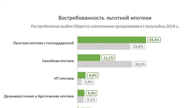 Востребованность льготной ипотеки