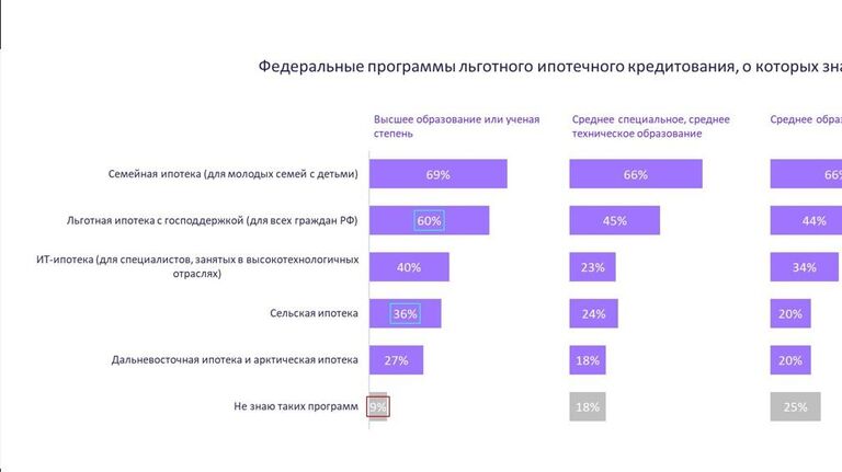 Федеральные программы льготного ипотечного кредитования, о которых знает молодежь