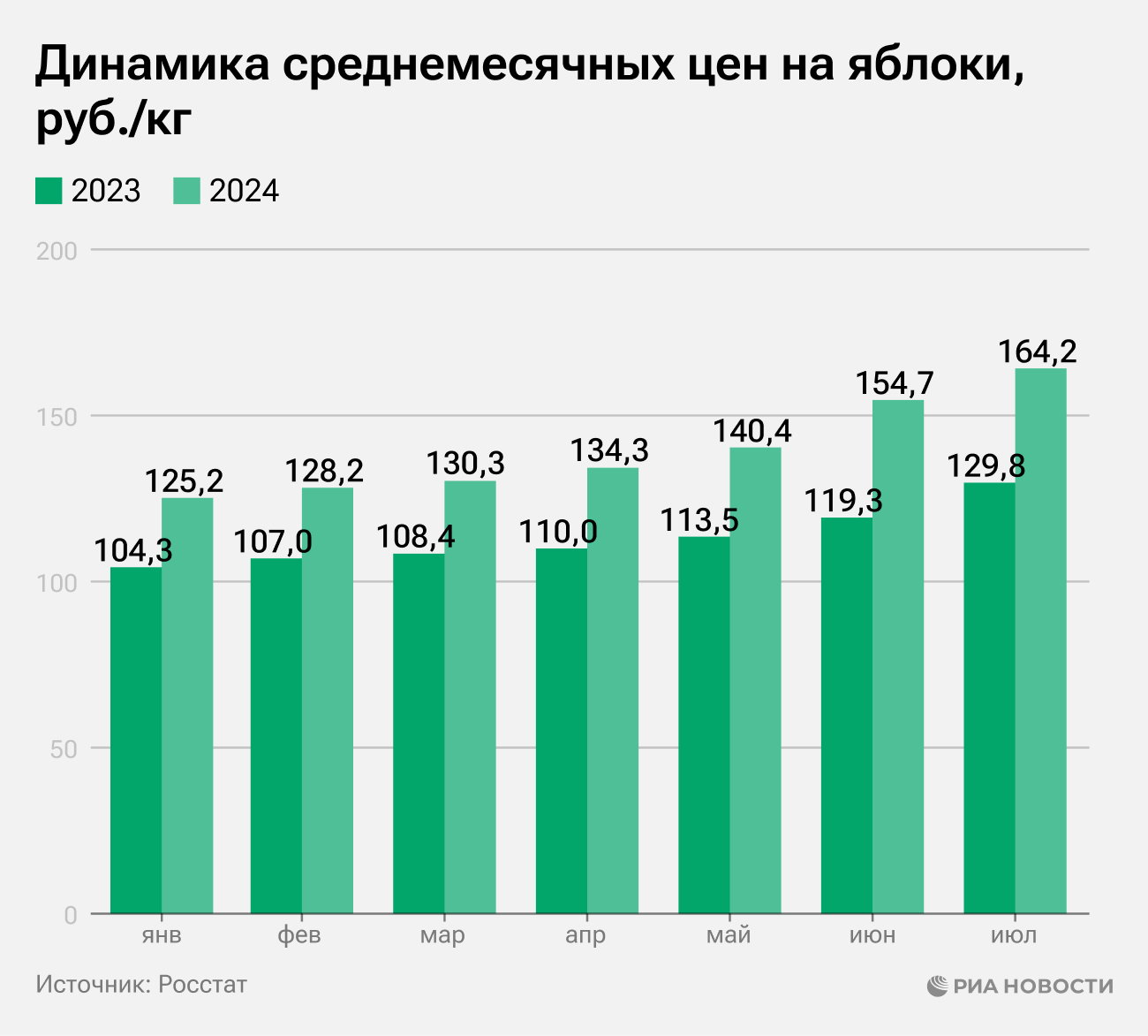 Динамика среднемесячных цен на яблоки Динамика среднемесячных цен на яблоки