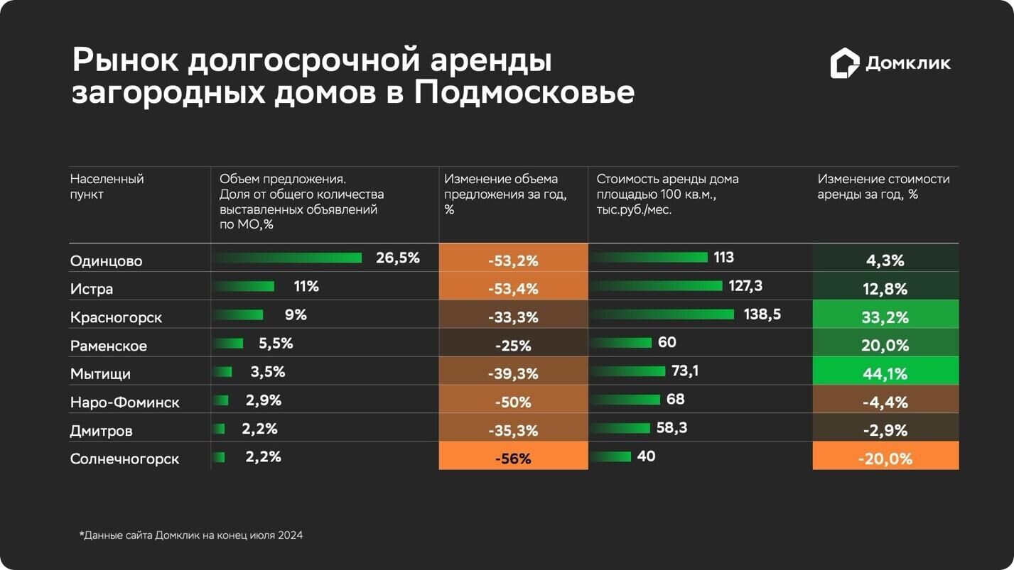 Исследование Сколько стоит аренда загородного дома в Подмосковье - РИА Новости, 1920, 07.08.2024