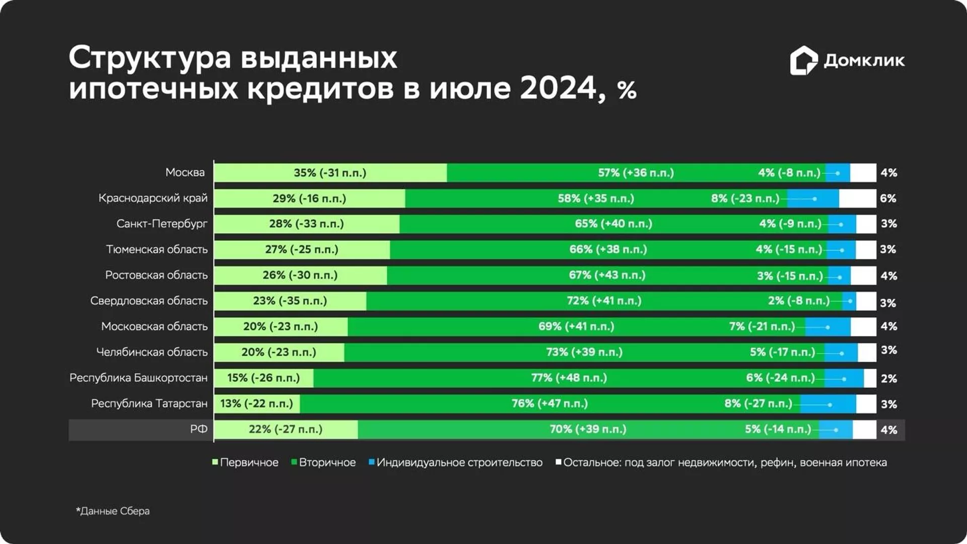 Структура выданных ипотечных кредитов в июле 2024 года Структура выданных ипотечных кредитов в июле 2024 года - РИА Новости, 1920, 12.08.2024