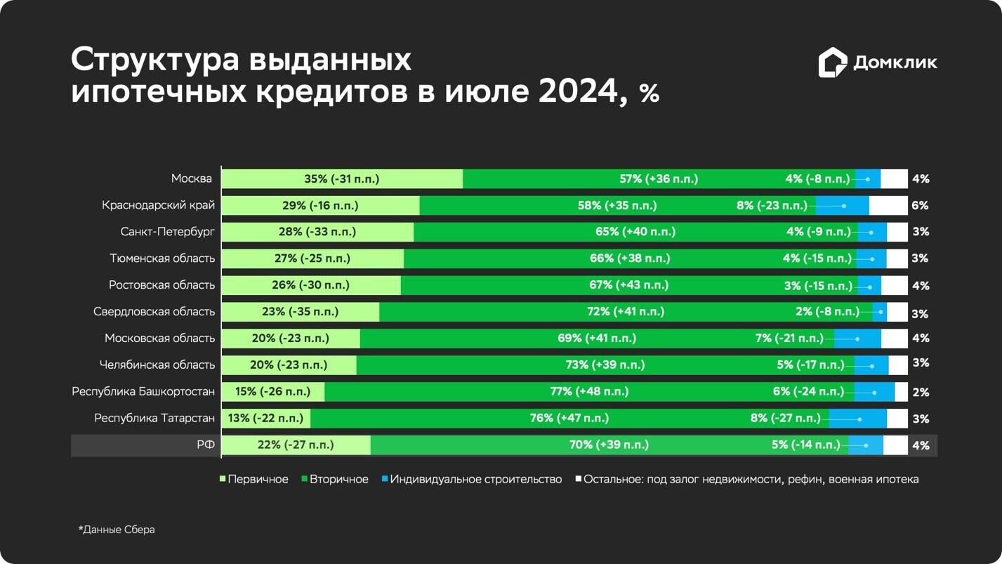 Структура выданных ипотечных кредитов в июле 2024 года - РИА Новости, 1920, 12.08.2024