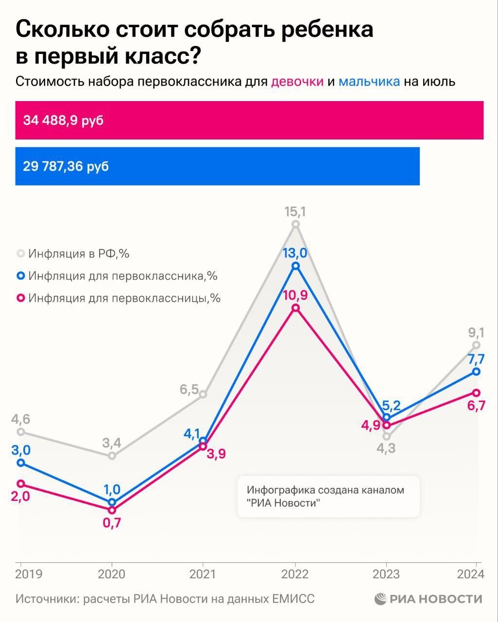 Сколько стоит собрать первоклассника в школу - РИА Новости, 1920, 15.08.2024