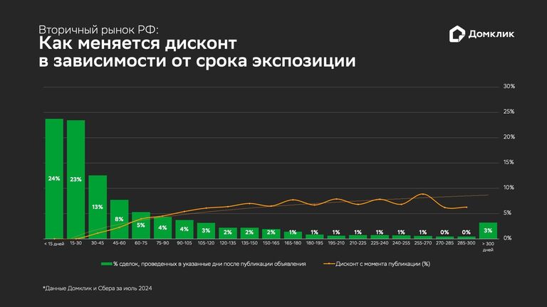 Вторичный рынок РФ: как меняется дисконт в зависимости от срока экспозиции