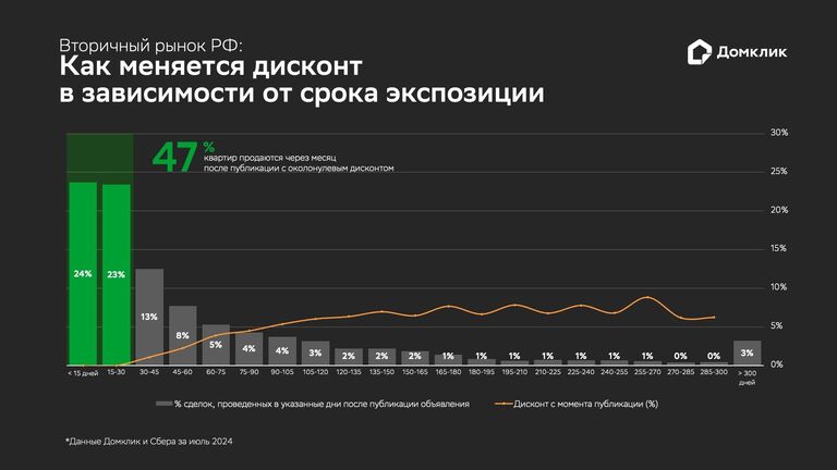 Вторичный рынок РФ: как меняется дисконт в зависимости от срока экспозиции