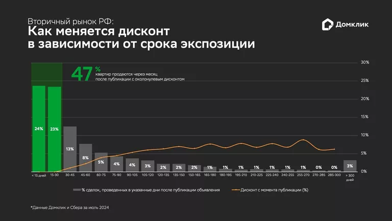 Вторичный рынок РФ: как меняется дисконт в зависимости от срока экспозиции