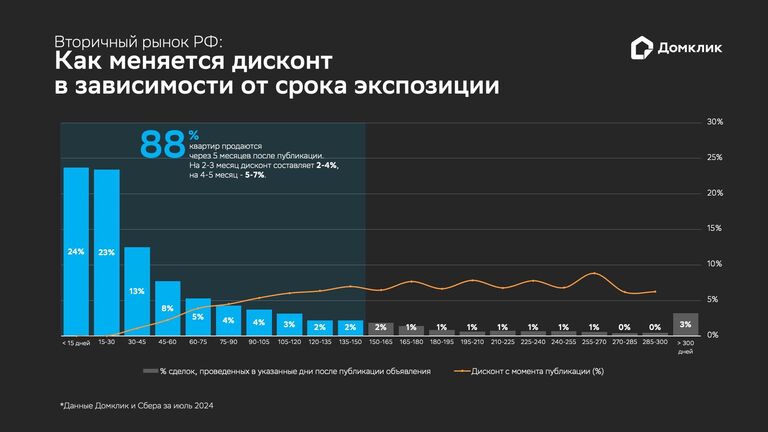 Вторичный рынок РФ: как меняется дисконт в зависимости от срока экспозиции