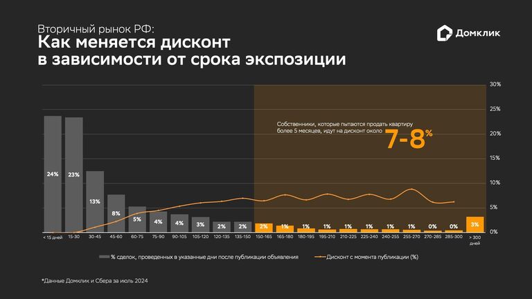 Вторичный рынок РФ: как меняется дисконт в зависимости от срока экспозиции