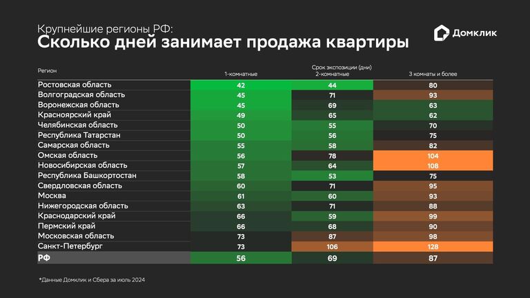 Сколько дней занимает продажа квартиры