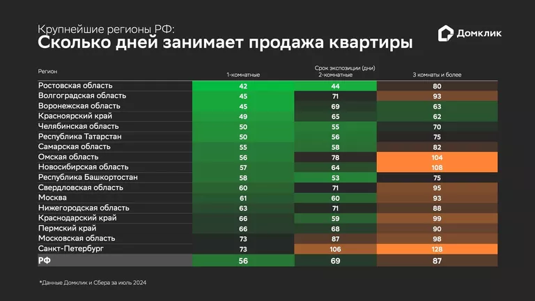 Сколько дней занимает продажа квартиры