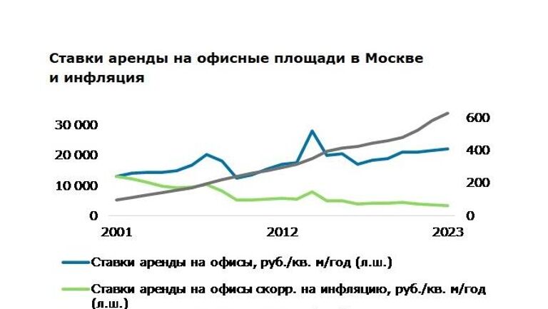 Ставки аренды на офисные площади в Москве и инфляция