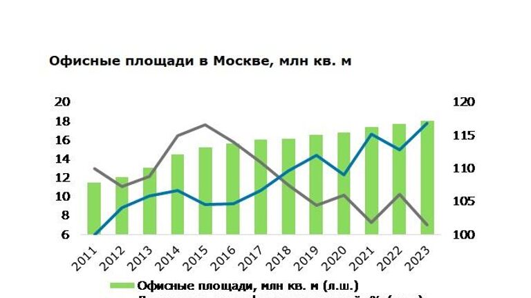 Офисные площади в Москве