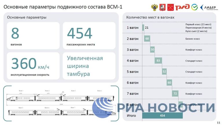 Основные параметры подвижного состава ВСМ-1