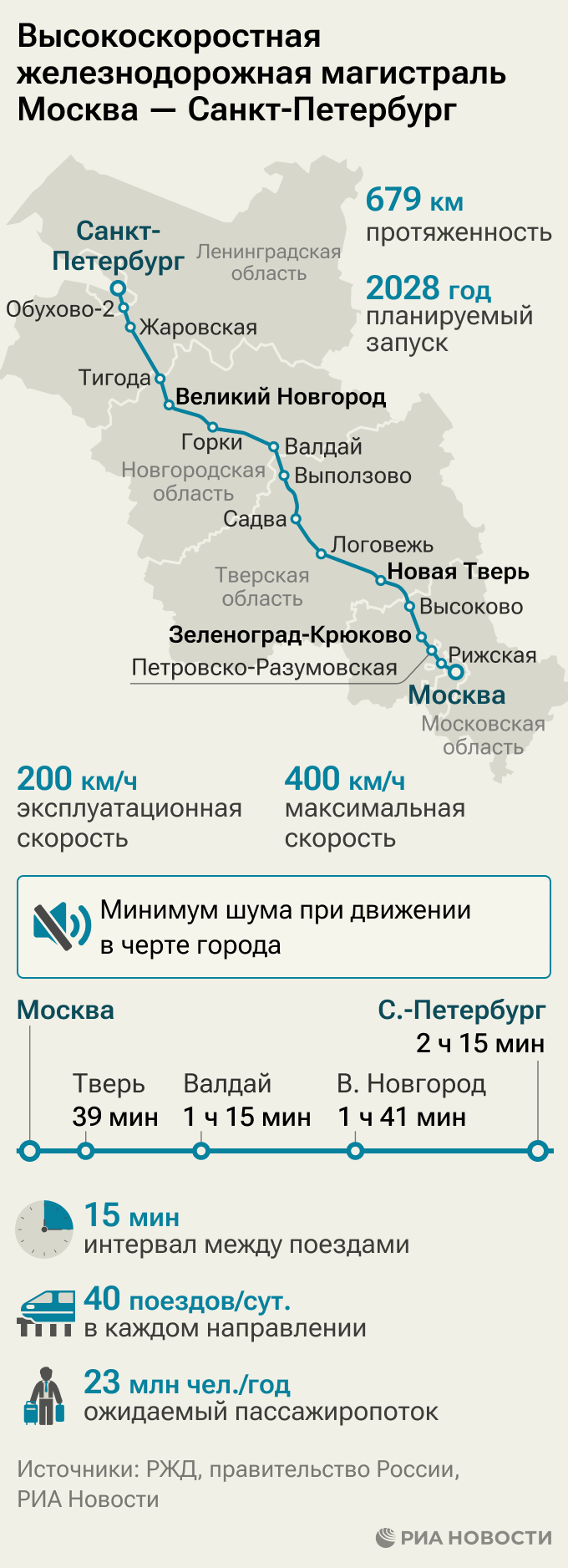 Высокоскоростная железнодорожная магистраль Москва — Санкт-Петербург