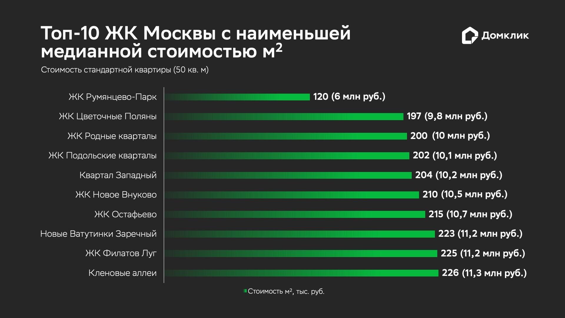 Топ-10 ЖК Москвы с наименьшей медианной стоимостью кв. м - РИА Новости, 1920, 28.08.2024