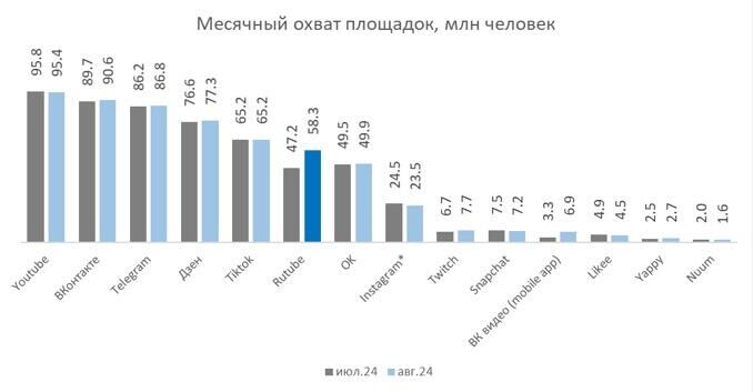 Месячный охват площадок - РИА Новости, 1920, 03.09.2024