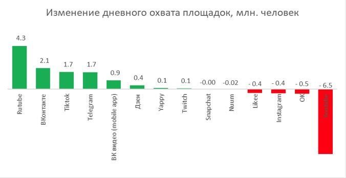 Изменение дневного охвата площадок - РИА Новости, 1920, 03.09.2024