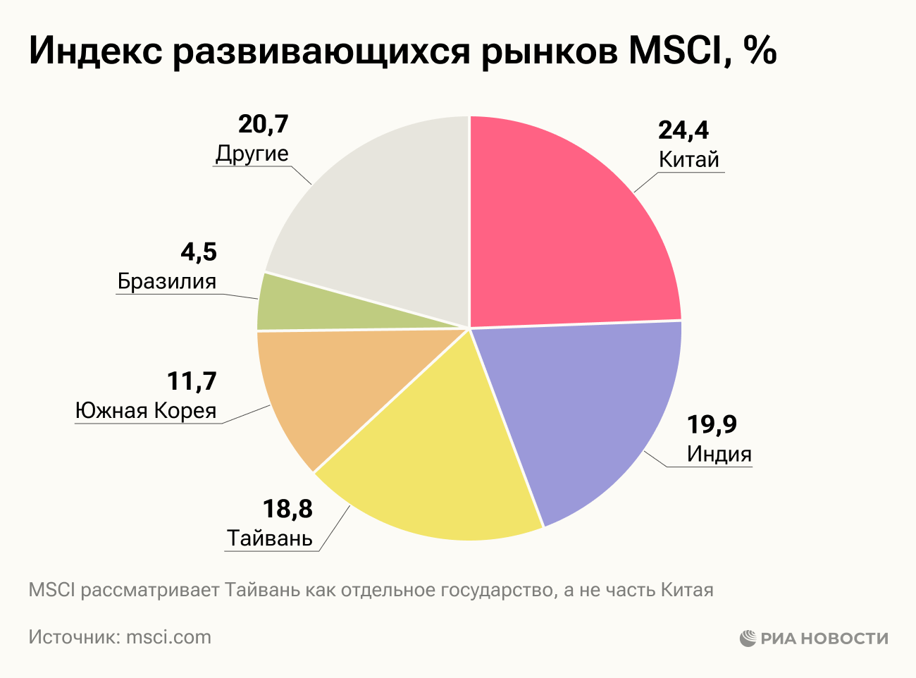 Индекс развивающихся рынков MSCI 