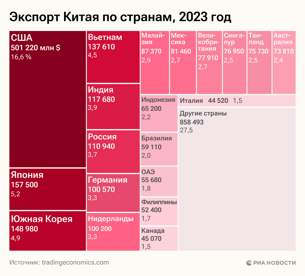 Экспорт Китая по странам