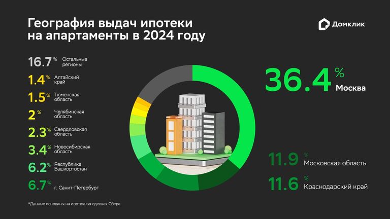 География выдач ипотеки на апартаменты в 2024 году