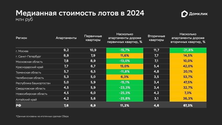 Медианная стоимость лотов в 2024 году