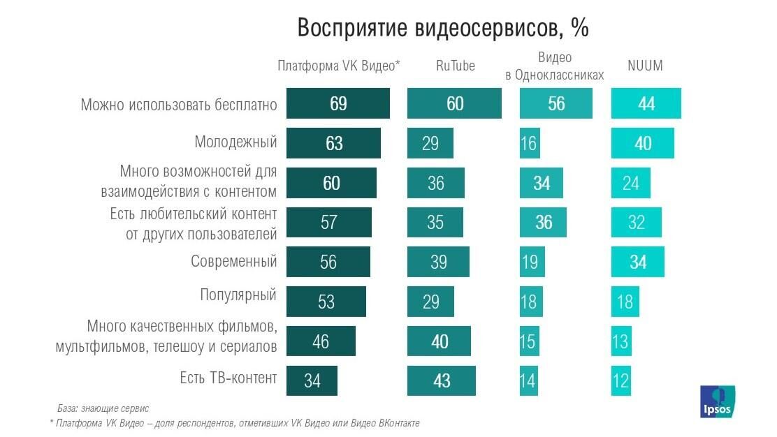 Восприятие видеосервисов в процентах - РИА Новости, 1920, 26.09.2024