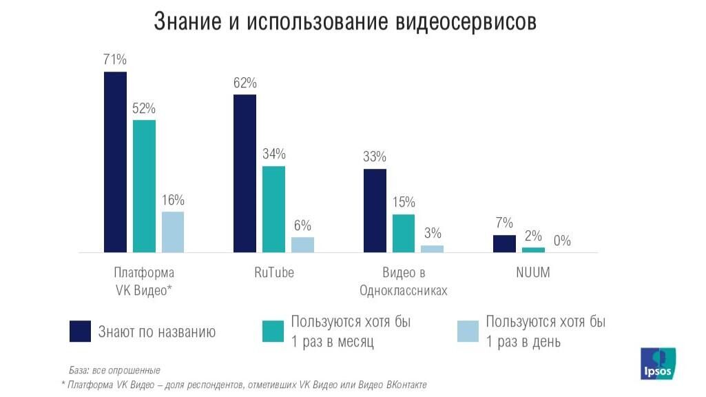 Знание и использование видеосервисов - РИА Новости, 1920, 26.09.2024