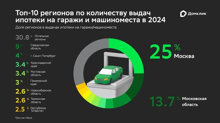 Топ-10 регионов по количеству выдач ипотеки на гаражи и машиноместа в 2024 году