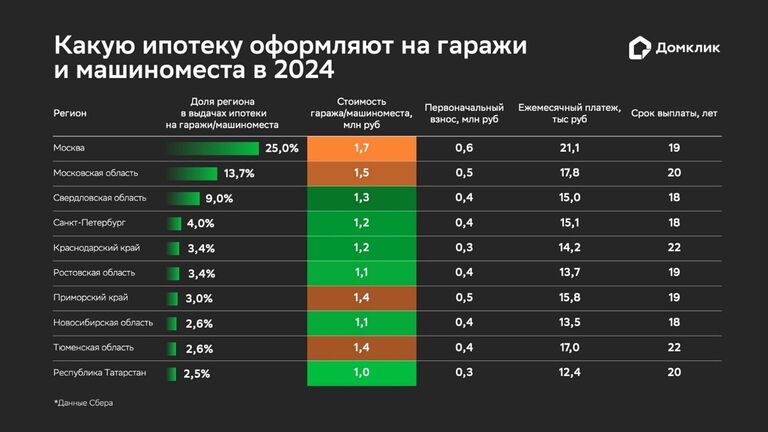 Какую ипотеку оформляют на гаражи и машиноместа в 2024 году