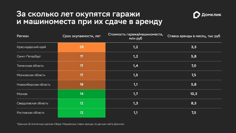 За сколько лет окупятся гаражи и машиноместа при их сдаче в аренду